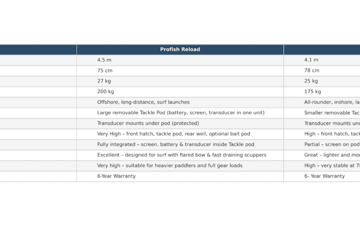 Comparison table of Profish Reload vs Profish 400 fishing kayaks showing specs like length, width, weight, capacity, tackle pod setup, fish finder integration, and surf performance